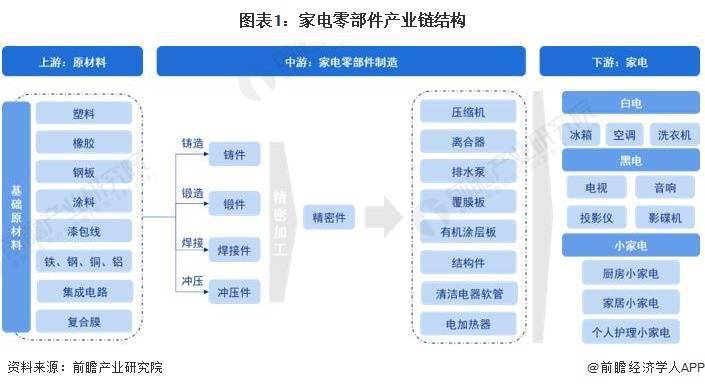 6686体育【干货】2023年中国家电零部件行业产业链现状及市场竞争格局分析 长三角与珠三角地区产业竞争力较强(图1)