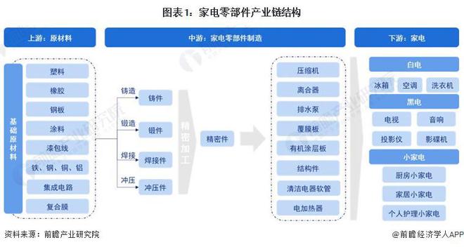 6686体育2023年中国家电零部件行业下游影响分析 家电产品推动零部件技术创新和需求增长【组图】(图1)