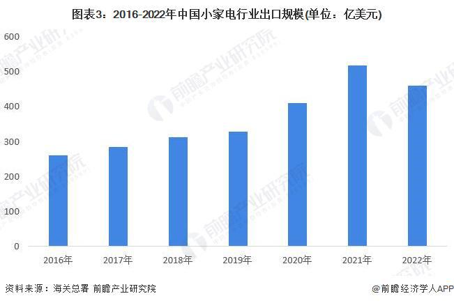 6686体育2023年中国家电零部件行业下游影响分析 家电产品推动零部件技术创新和需求增长【组图】(图3)