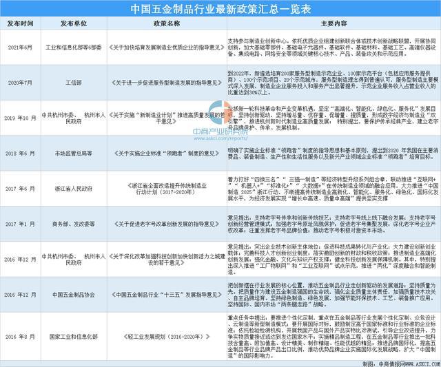 2021年中国五金制品6686体育行业最新政策汇总一览(图1)