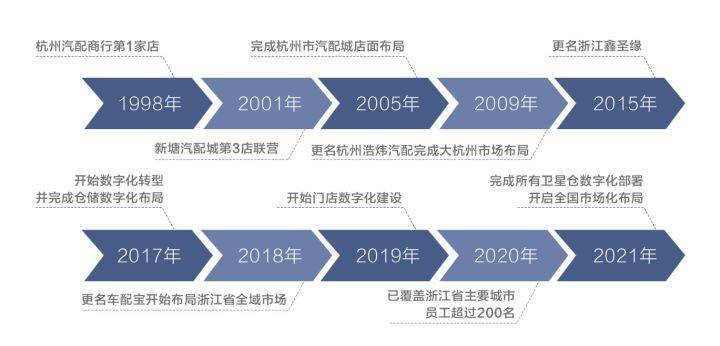 车配宝：汽6686体育车后市场产业数字化开创者(图1)