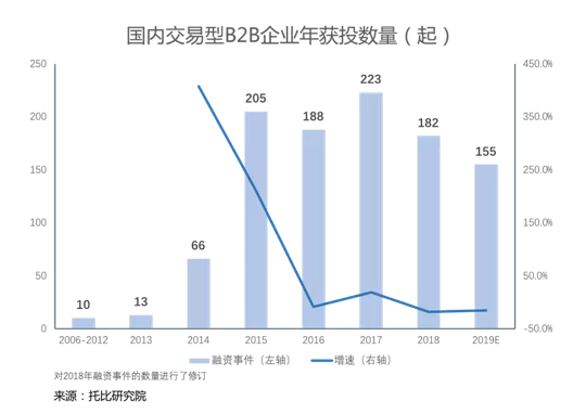 6686体育B2B行业创投地图(图1)