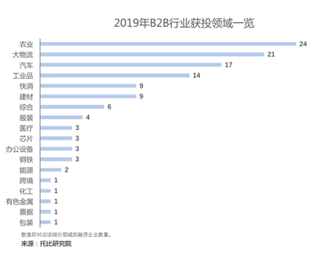 6686体育B2B行业创投地图(图2)