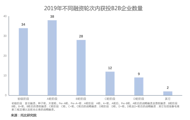 6686体育B2B行业创投地图(图7)