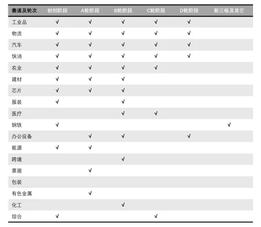 6686体育B2B行业创投地图(图8)