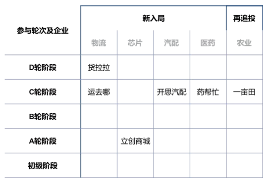 6686体育B2B行业创投地图(图10)