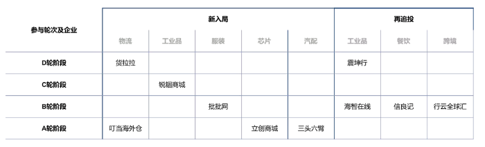 6686体育B2B行业创投地图(图9)