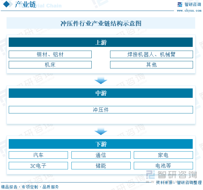 6686体育【前景趋势】一文读懂2022年中国冲压件行业未来发展前景：下游需求强劲(图5)