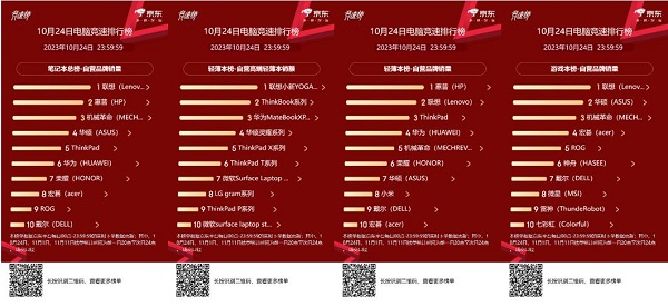 6686体育显示器CPU主板等领域各有霸主 京东1111开场28小时电脑配件全面开花(图1)