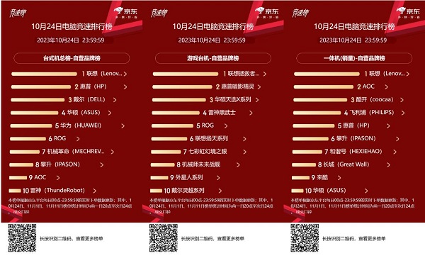 6686体育显示器CPU主板等领域各有霸主 京东1111开场28小时电脑配件全面开花(图2)