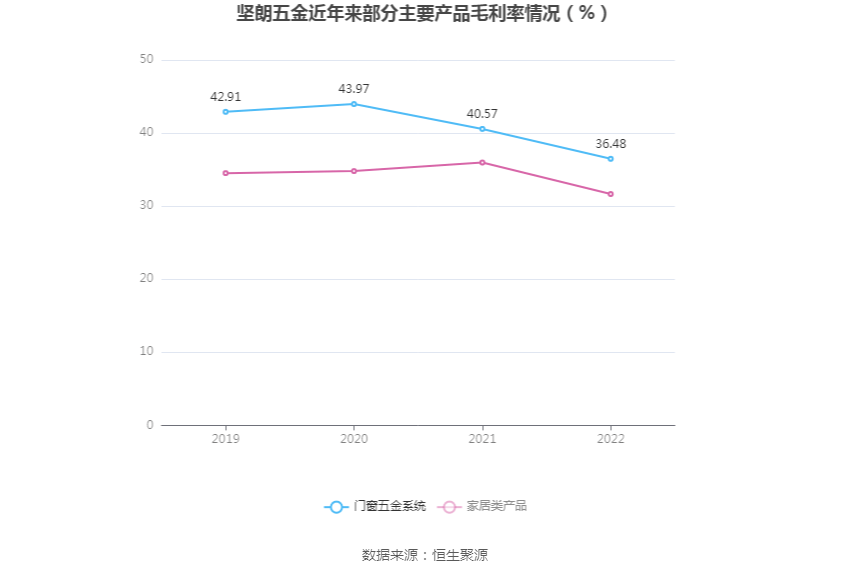 6686体育坚朗五金：2022年净利润同比下降9263% 拟10派1元(图5)