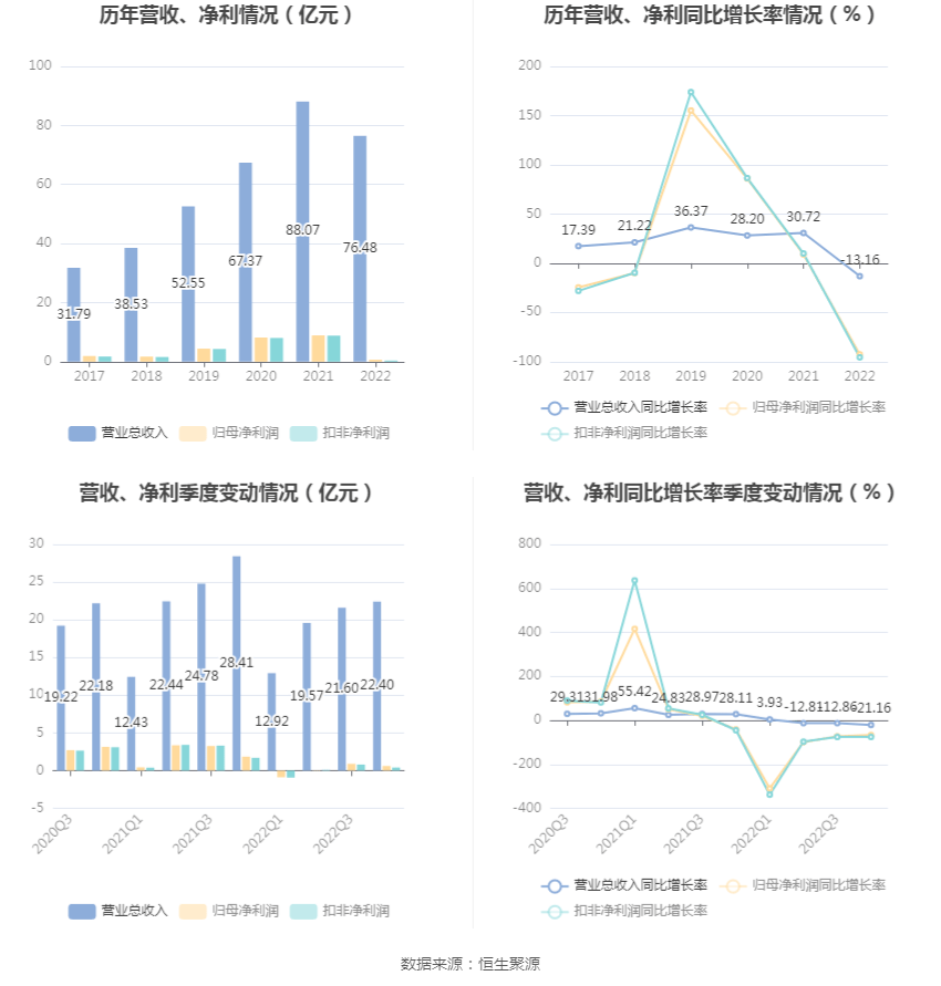 6686体育坚朗五金：2022年净利润同比下降9263% 拟10派1元(图2)