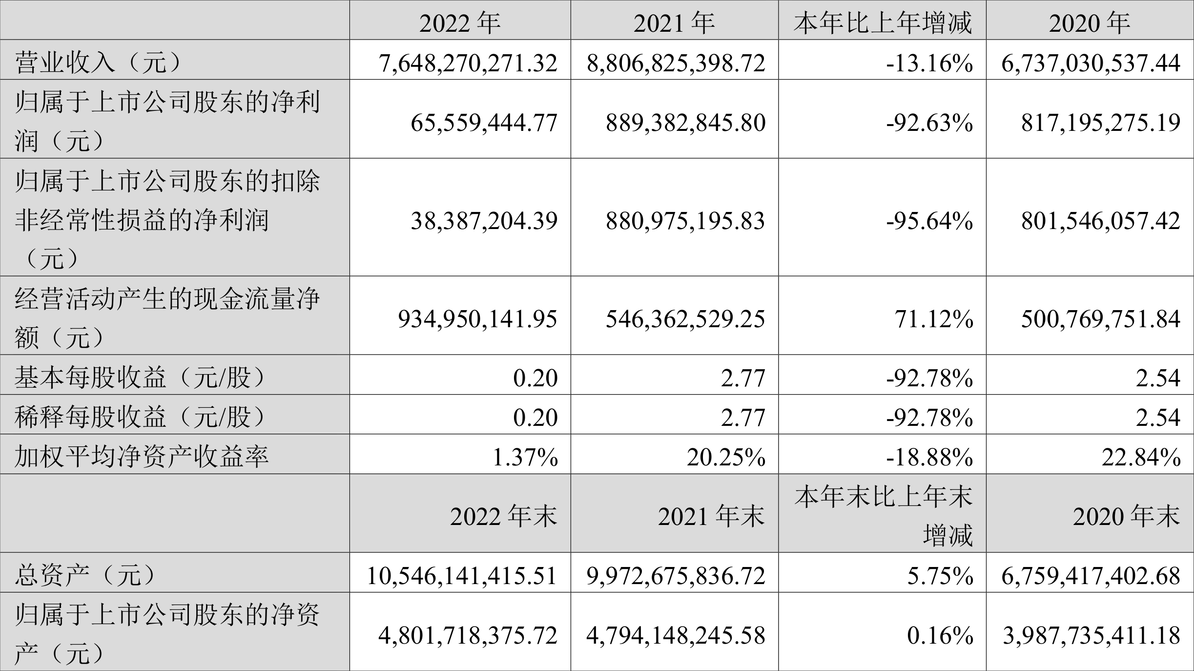 6686体育坚朗五金：2022年净利润同比下降9263% 拟10派1元(图1)