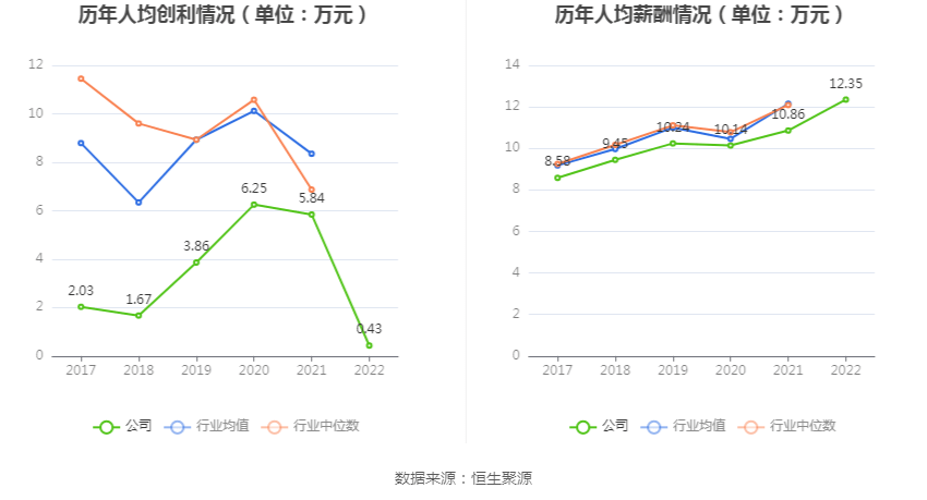 6686体育坚朗五金：2022年净利润同比下降9263% 拟10派1元(图3)