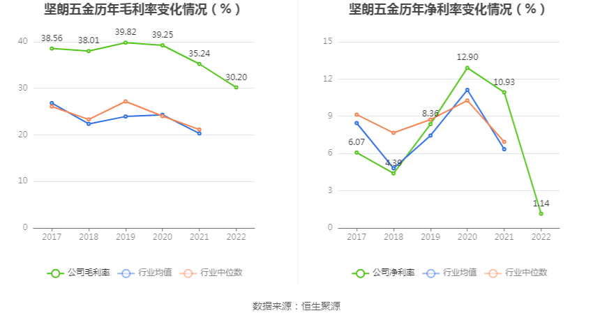 6686体育坚朗五金：2022年净利润同比下降9263% 拟10派1元(图4)