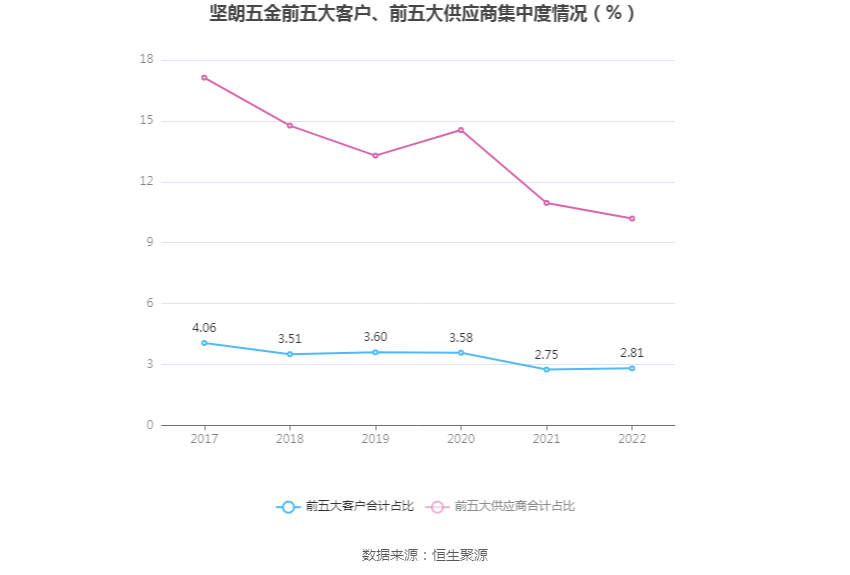 6686体育坚朗五金：2022年净利润同比下降9263% 拟10派1元(图6)