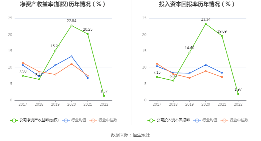 6686体育坚朗五金：2022年净利润同比下降9263% 拟10派1元(图7)