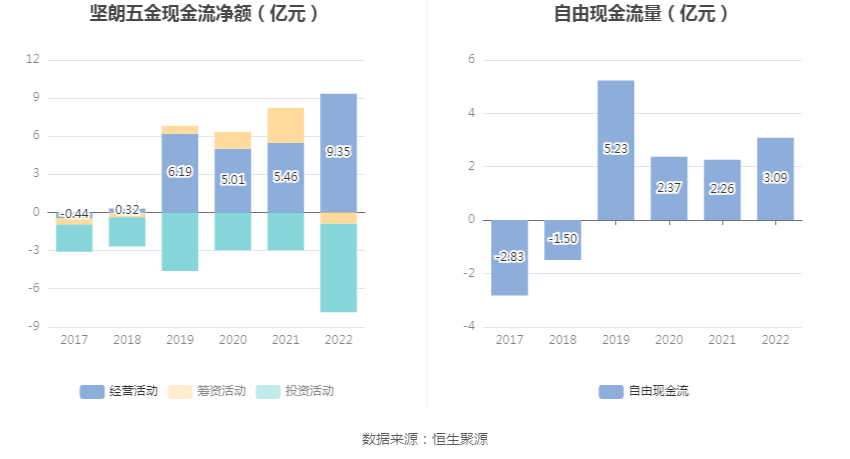 6686体育坚朗五金：2022年净利润同比下降9263% 拟10派1元(图8)