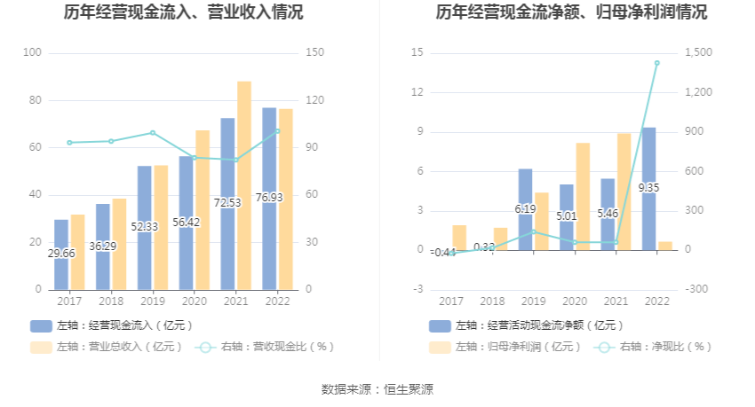 6686体育坚朗五金：2022年净利润同比下降9263% 拟10派1元(图9)