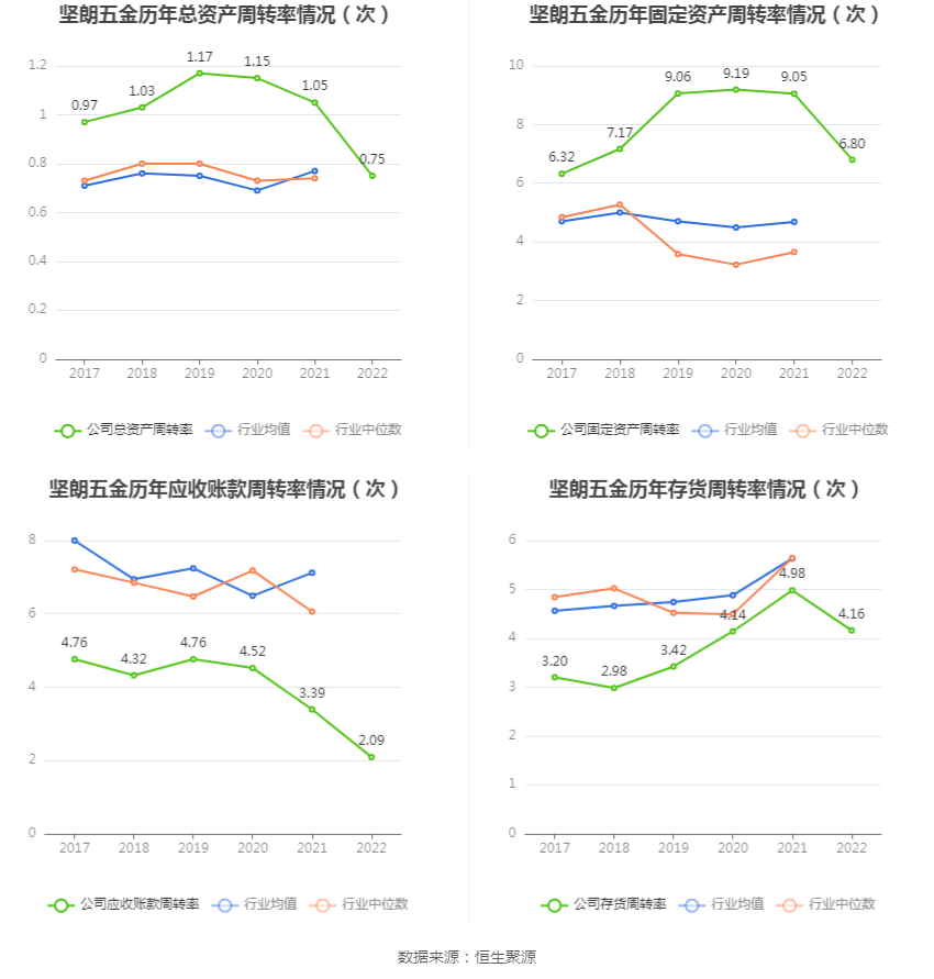 6686体育坚朗五金：2022年净利润同比下降9263% 拟10派1元(图10)