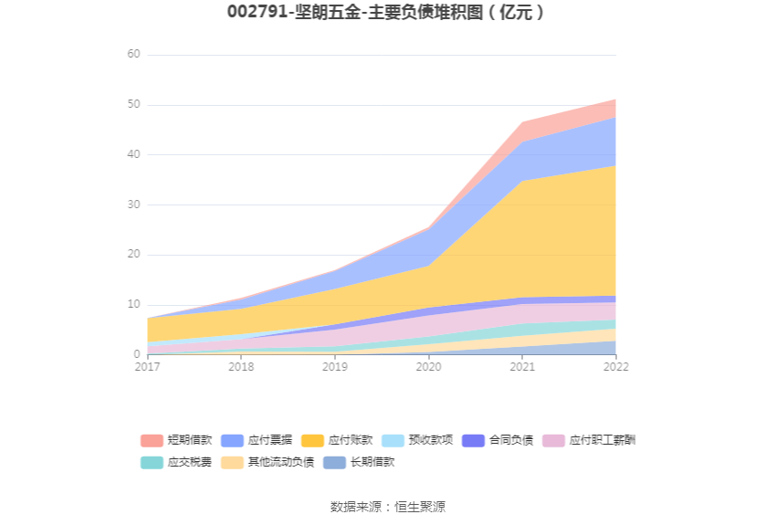 6686体育坚朗五金：2022年净利润同比下降9263% 拟10派1元(图13)