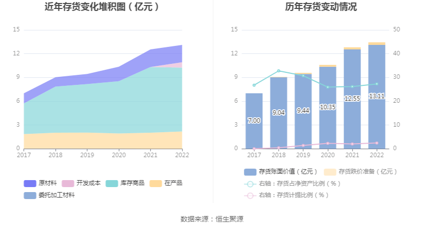 6686体育坚朗五金：2022年净利润同比下降9263% 拟10派1元(图14)