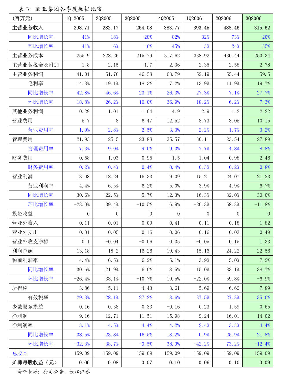 坚朗五金：2023年度向特定对象发行A股股票预案（修订稿）6686体育(图3)