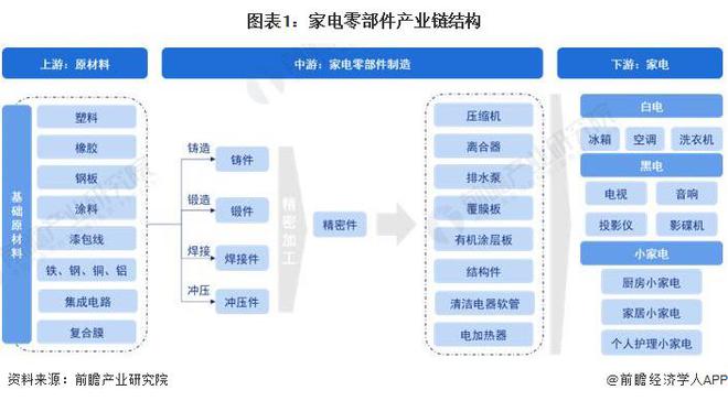 【干货】家电零部件行业产业链全景梳理及区域热力地图6686体育(图1)