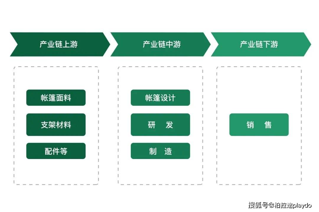 6686体育下载：行业分析：我国露营帐篷行业现状(图1)