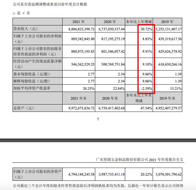 6686体育官方：坚朗五金2021年营收增307%毛利率降401个百分点 应收账款逐年攀升风险(图1)