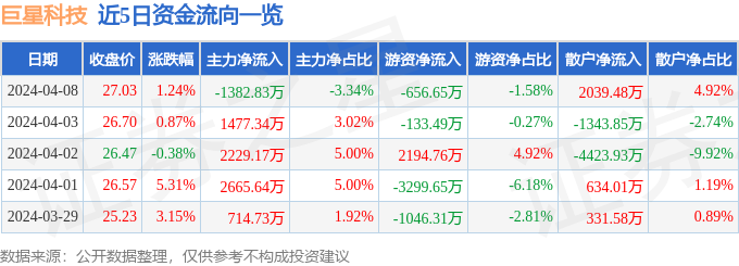 6686体育官方：巨星科技（002444）4月8日主力资金净卖出138283万元(图1)