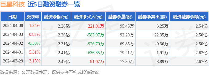 6686体育官方：巨星科技（002444）4月8日主力资金净卖出138283万元(图2)